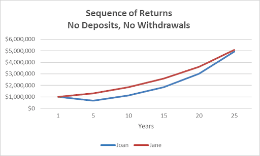 Sequence-of-Returns Risk